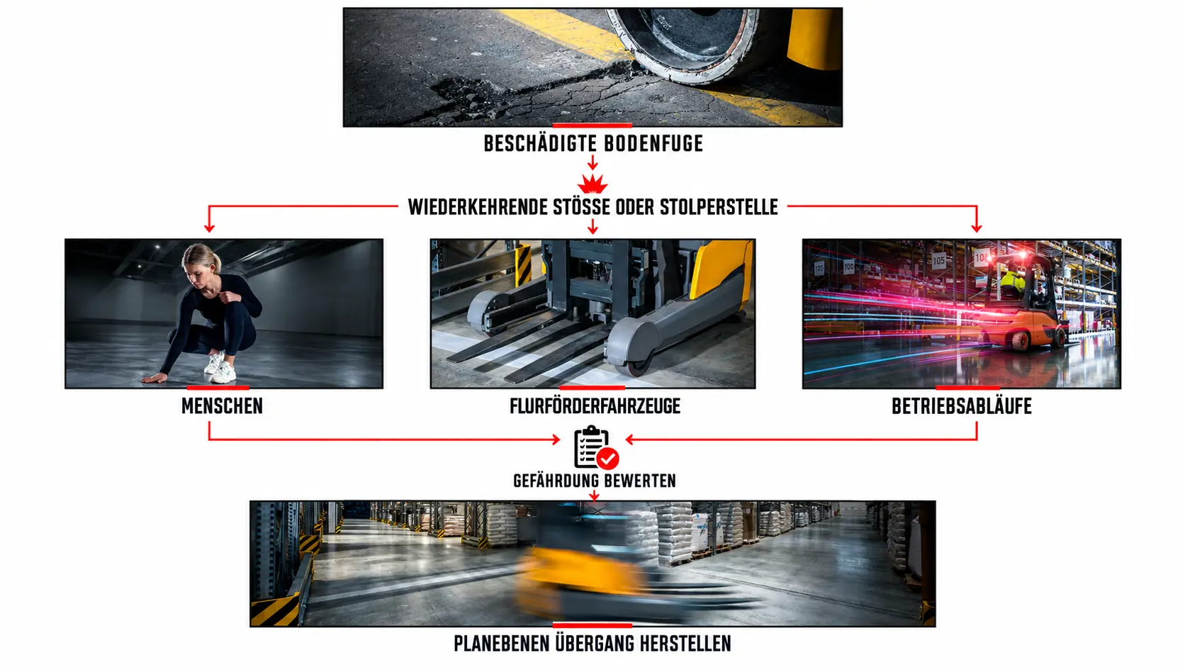 Infografik: von der beschädigten Bodenfuge über wiederkehrende Stöße zu Menschen, Fahrzeugen und Betriebsabläufen