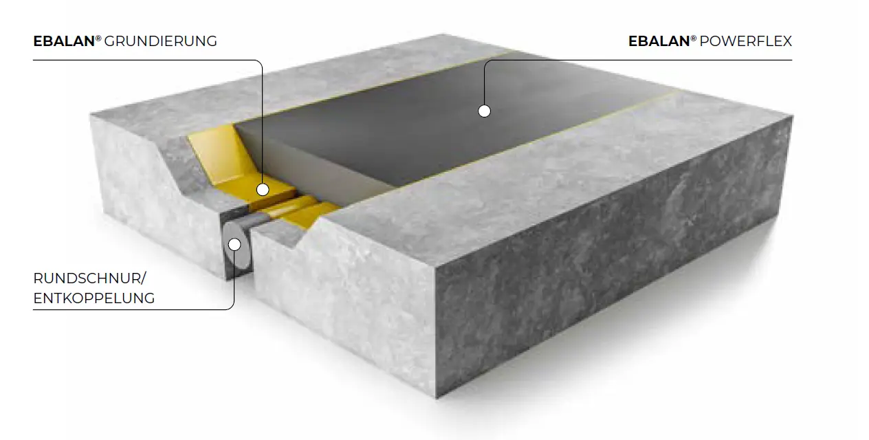 Schematischer Aufbau von EBALAN POWERFLEX im Querschnitt